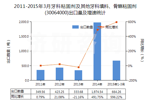 2011-2015年3月牙科粘固劑及其他牙科填料、骨骼粘固劑(30064000)出口量及增速統(tǒng)計